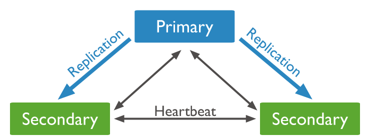 MongoDB replication strategy